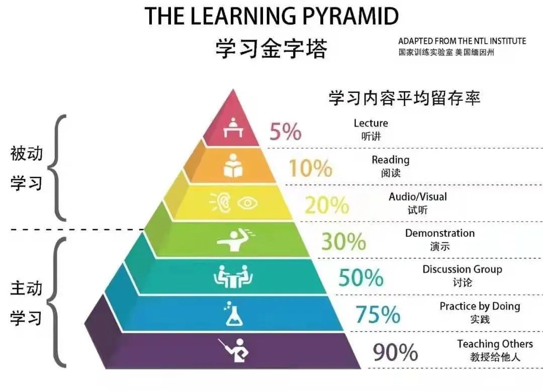 “学习金字塔”——费曼学习法(图1)