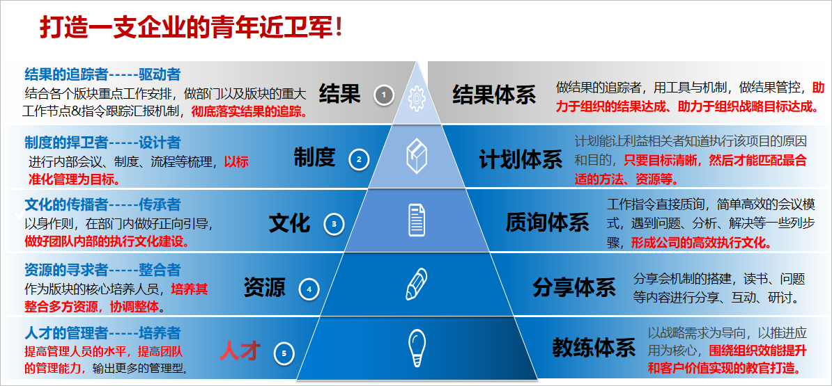 新易咨询赋能运营官