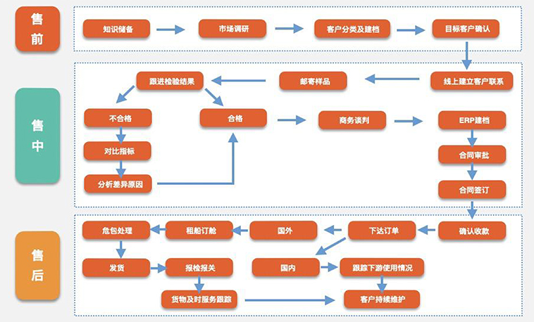 销售团队打造