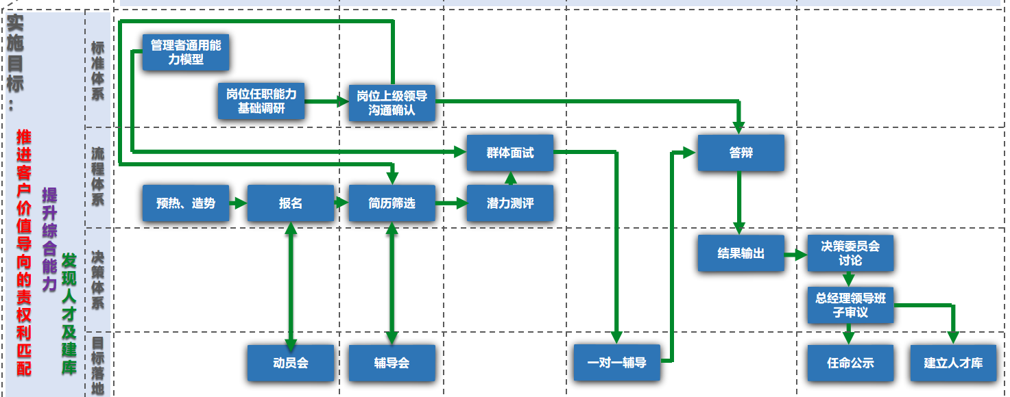 实施流程