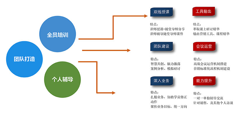 营销团队打造