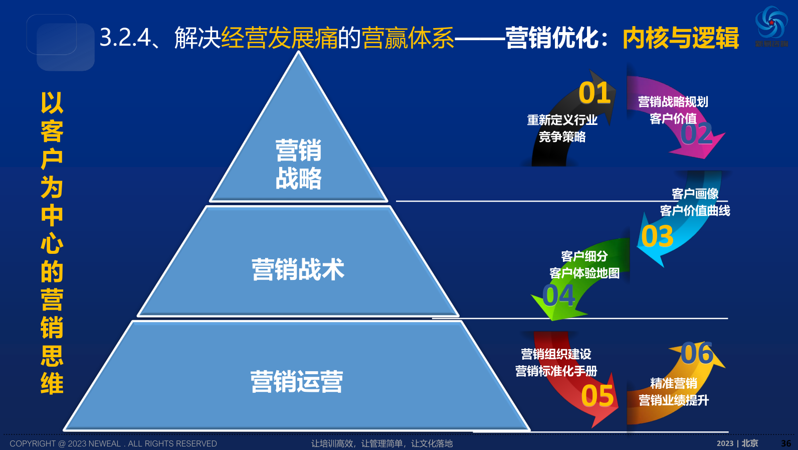 营销团队打造