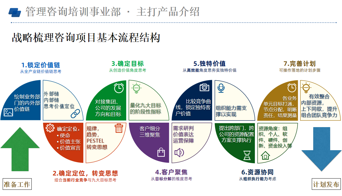 经营战略培训