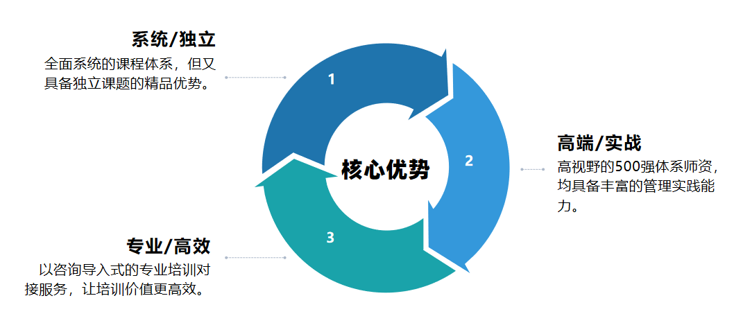 新易咨询企业内训优势