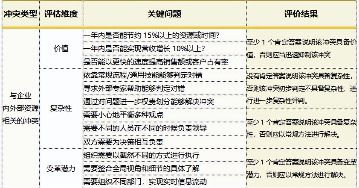 如何科学地起冲突（下）——冲突的管理(图3)