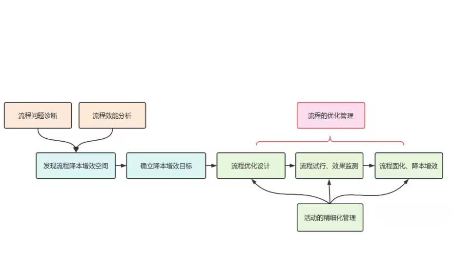 【新易咨询】企业降本增效的三个关键点(图3)