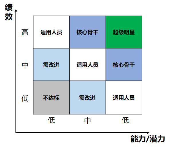 裁员！ 是先裁能力差的，还是绩效差的？(图2)