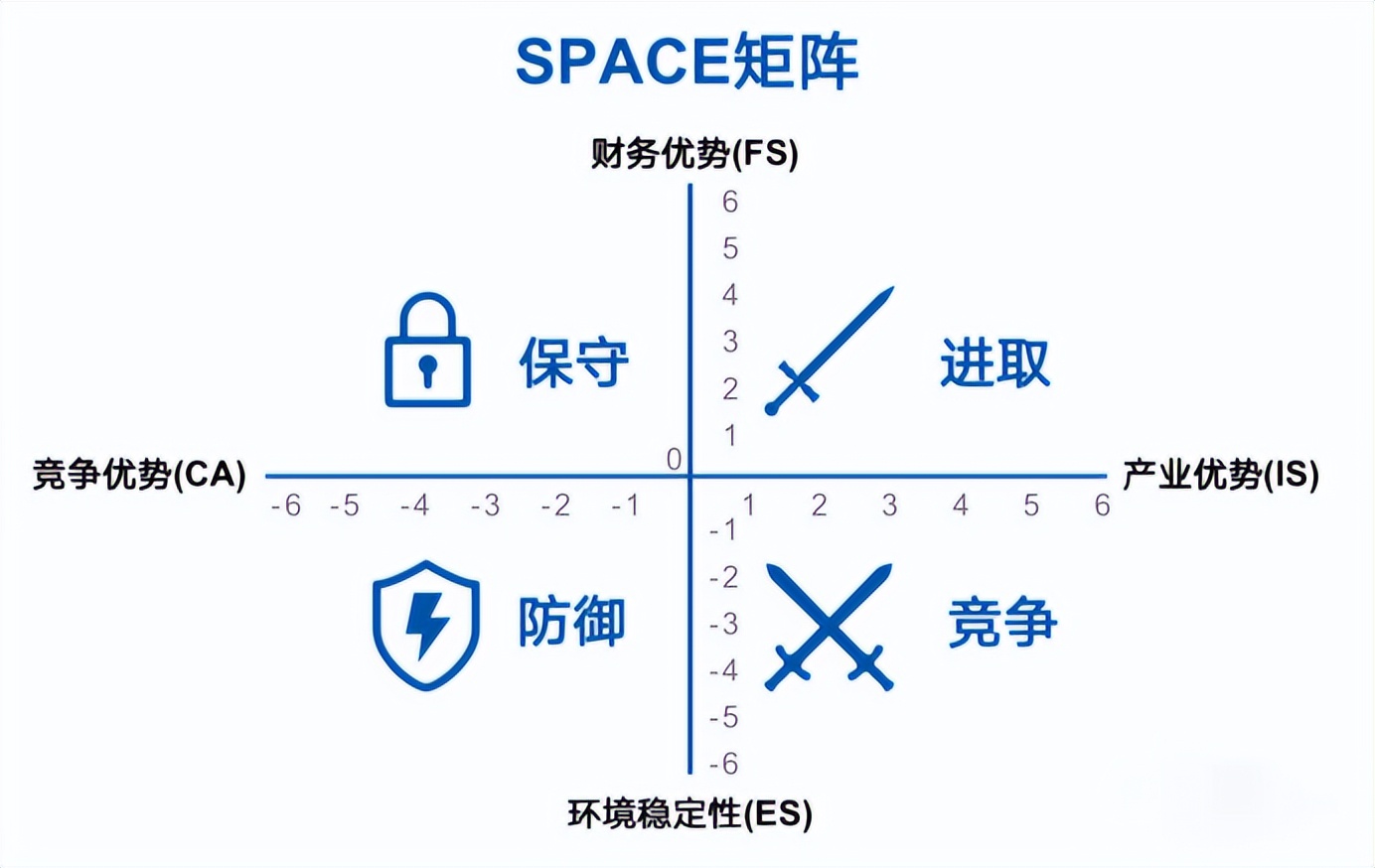SPACE矩阵——战略地位与行动评价矩阵(图1)