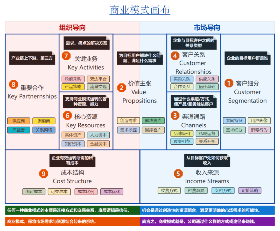 职场人必学——个人商业画布(图1)