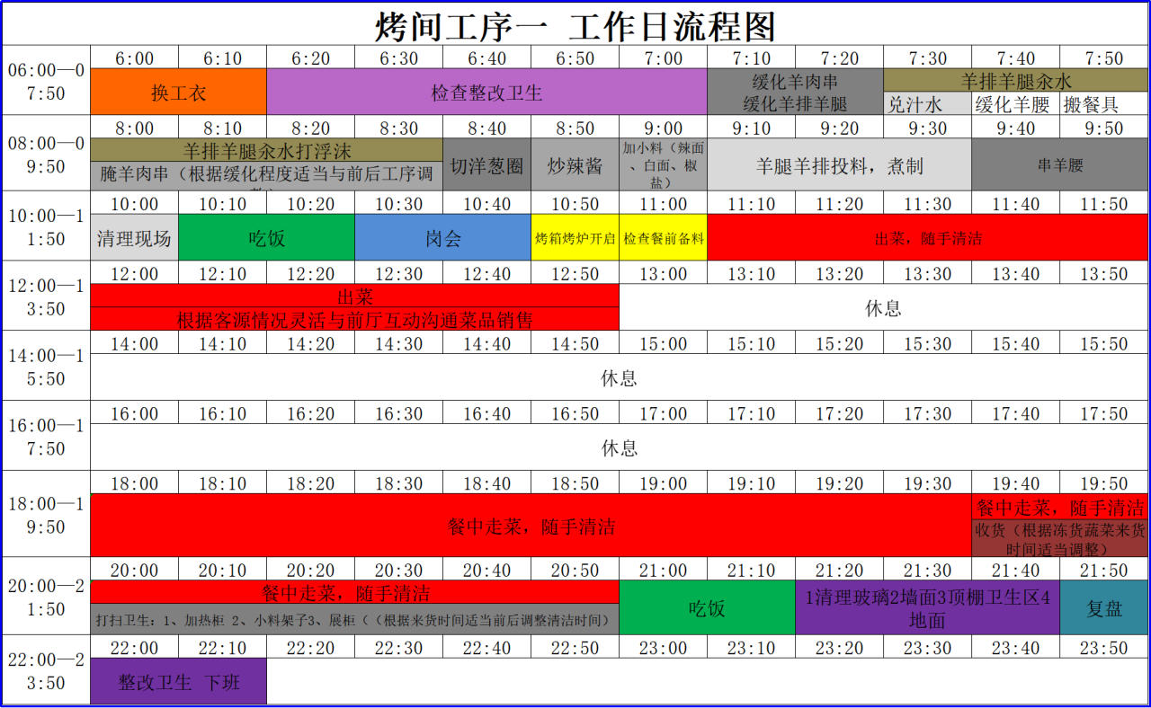 餐饮行业精细化管理:后厨人员一日工作流程细则(图1)