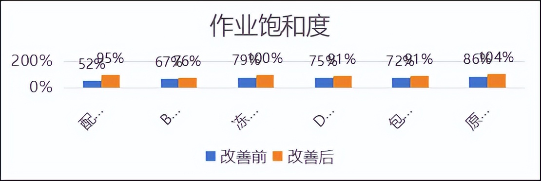 【精益生产】人效改善——某医药企业人效提升案例分享(图5)