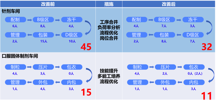 【精益生产】人效改善——某医药企业人效提升案例分享(图6)