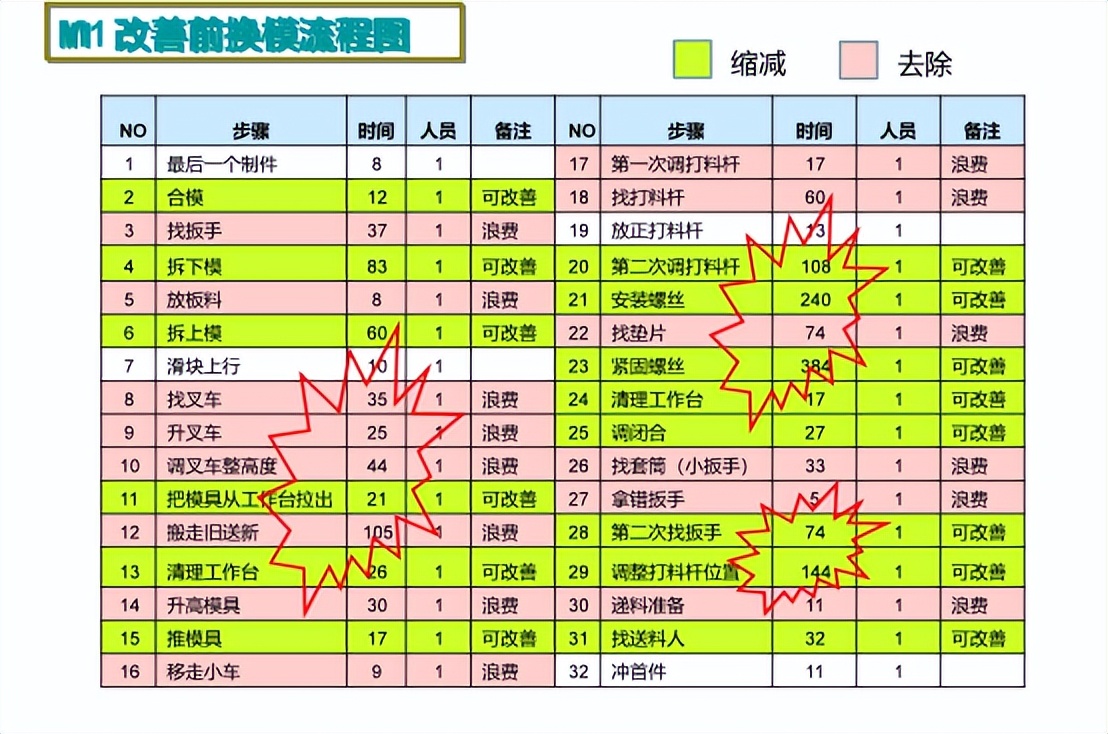 【精益生产】快速换模案例——冲压车间小冲线(图4)