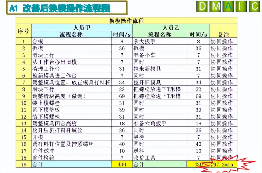 【精益生产】快速换模案例——冲压车间小冲线(图6)