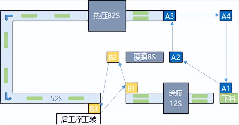 【精益生产】某离散型行业产线人效提升方案(图4)