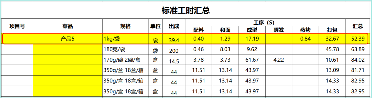 餐饮供应链：中央厨房各车间标准人力核算(图2)