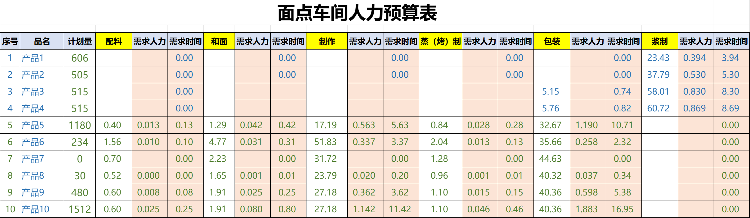 餐饮供应链：中央厨房各车间标准人力核算(图3)