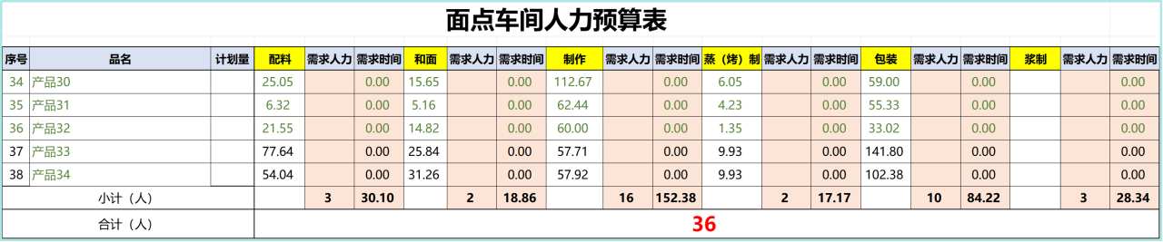 餐饮供应链：中央厨房各车间标准人力核算(图4)