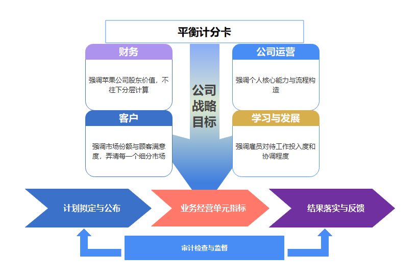 从愿景战略到实际行动——平衡计分卡(图1)