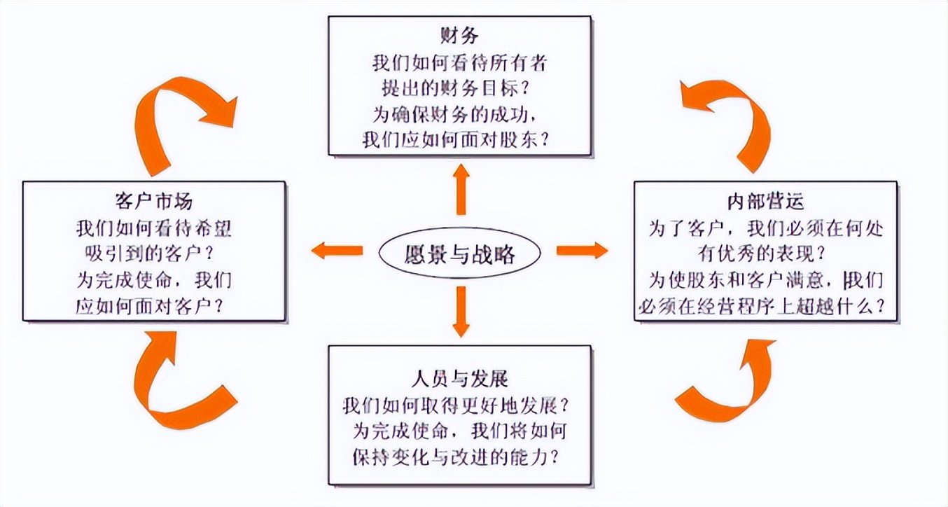 从愿景战略到实际行动——平衡计分卡(图2)