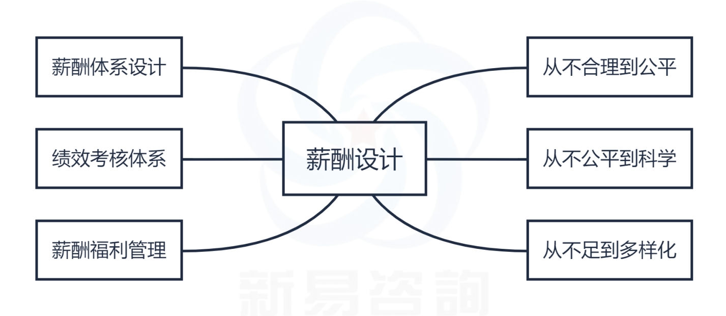 薪酬绩效