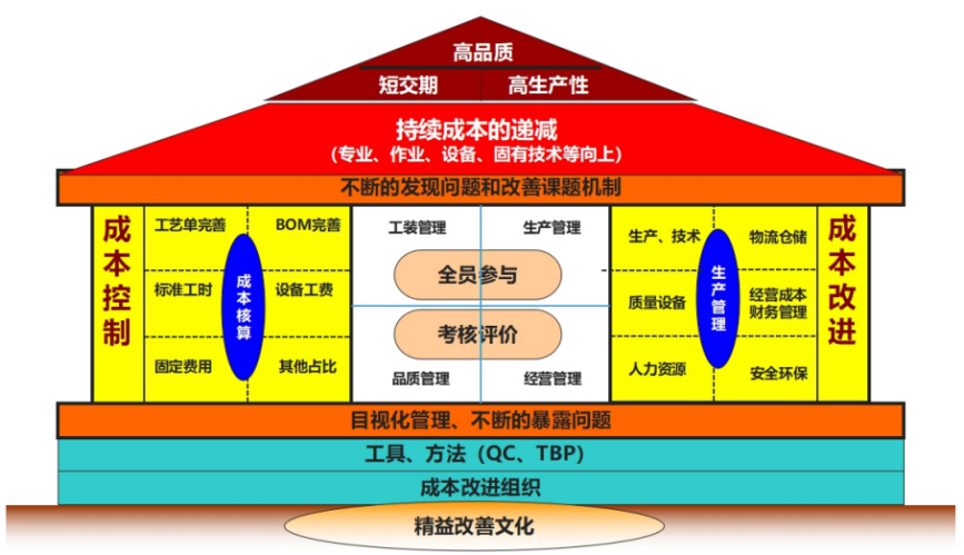 降本增效(图2)
