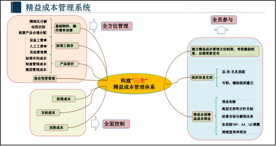 降本增效(图3)