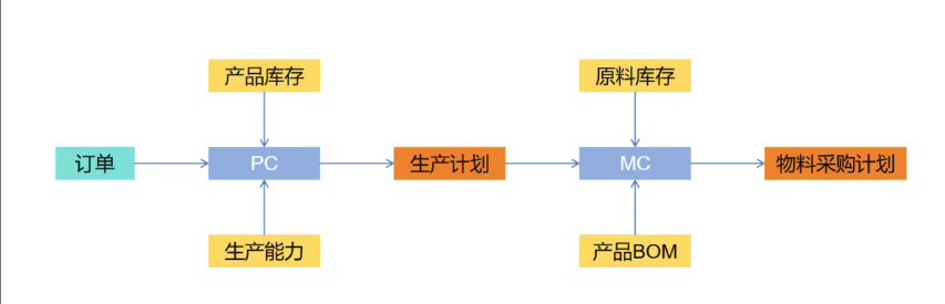 降低库存
