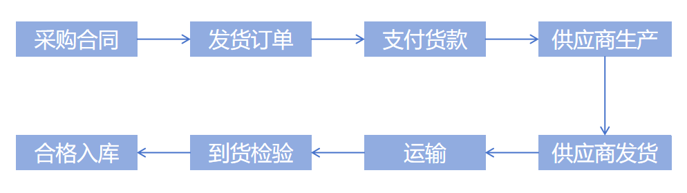 生产管理