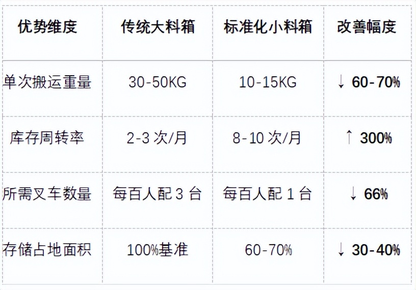 小料箱vs大料箱：工厂物流的“尺寸革命”，选错代价有多大？(图2)