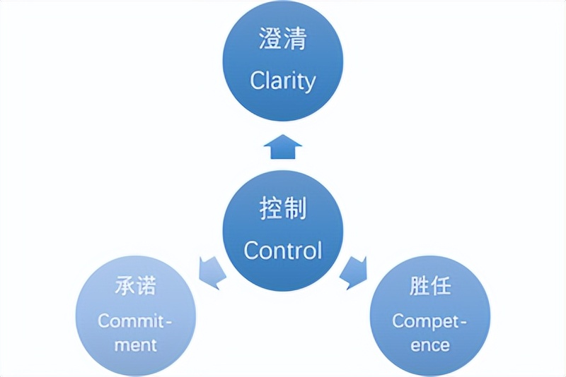 管理4C模型：让团队把执行力落到位(图1)