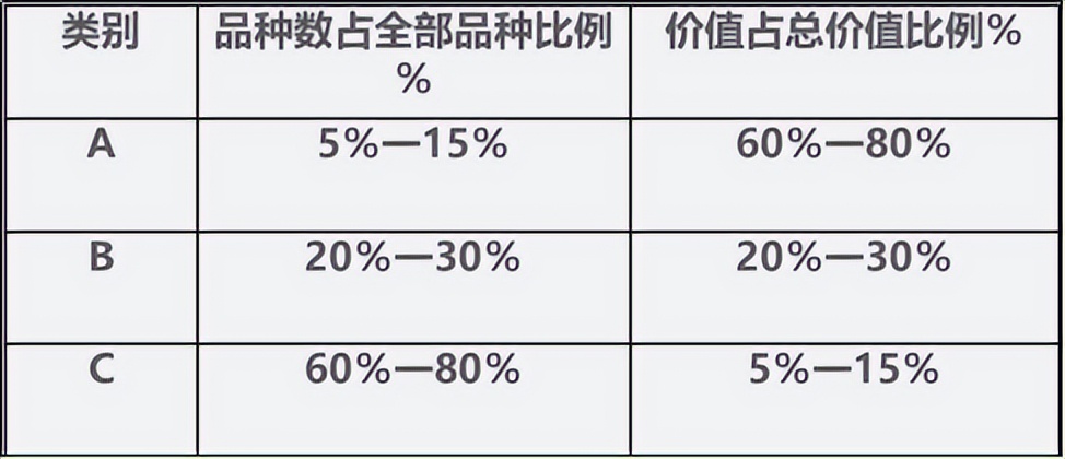 如何运用ABC分类法进行仓储管理?(图1) 如何运用ABC分类法进行仓储管理?(图1)