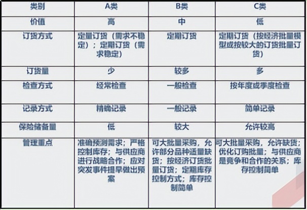 如何运用ABC分类法进行仓储管理?(图2) 如何运用ABC分类法进行仓储管理?(图2)