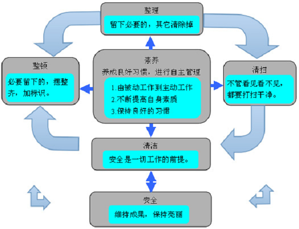 新易咨询 6s管理