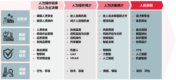  新易咨询 人机界面演变与运营风险管理