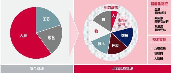 新易咨询  风险管理结构性变化与管理模式转变