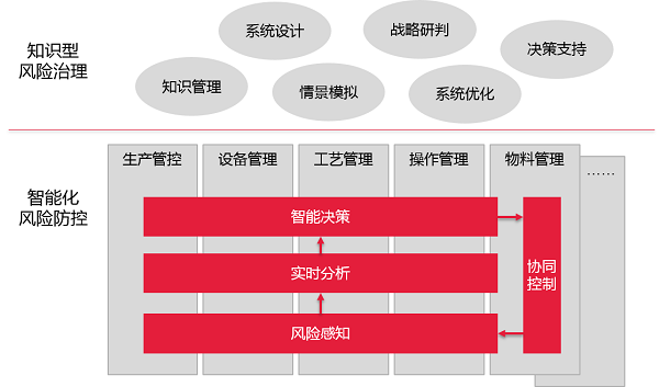 新易咨询  智能化风险管理闭环