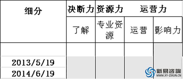 从培训总监升任合伙人的三张蓝图之“能力蓝图”(图1)