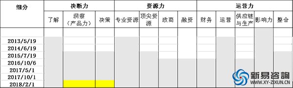 从培训总监升任合伙人的三张蓝图之“能力蓝图”(图3)