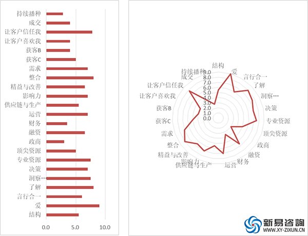 从培训总监升任合伙人的三张蓝图之“能力蓝图”(图5)