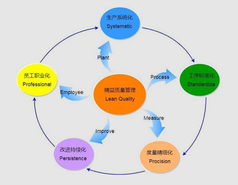 精益质量管理(图1)