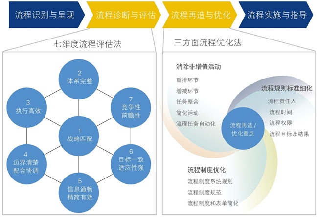 精益流程再造(图1)