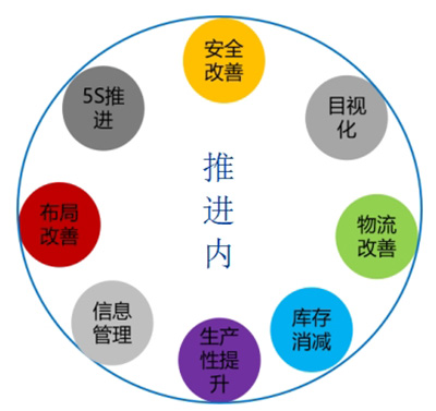 精益项目推进