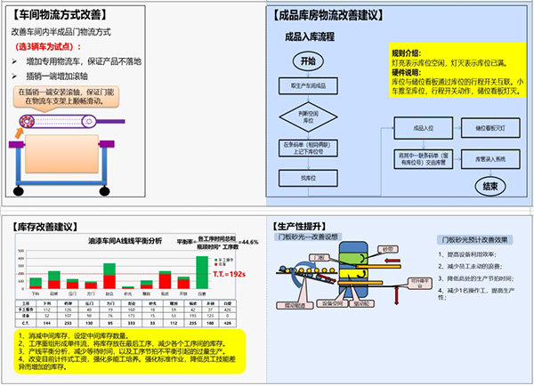 车间物流改善