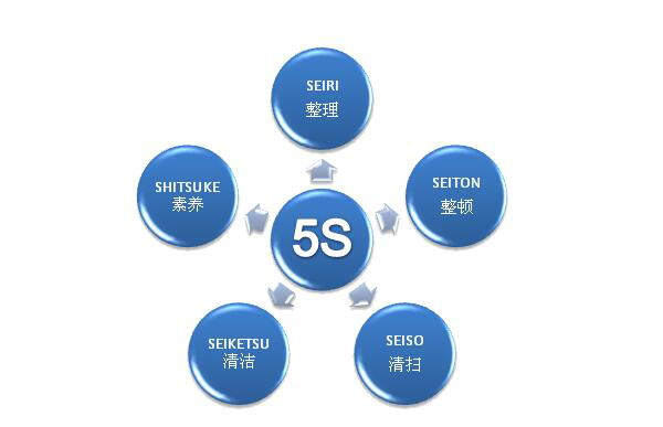 企业实施5S管理有哪些要求？(图2)