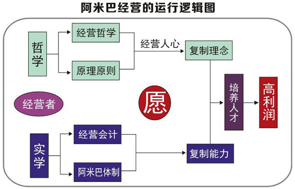 阿米巴经营模式的目的是什么？(图2)